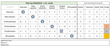 2.2.2018 - 3.kolo THA Cup minihádzaná 2018/2019