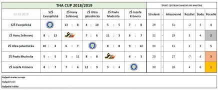 2.2.2018 - 3.kolo THA Cup minihádzaná 2018/2019