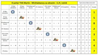 18.11.2017 - 2. turnaj THA miniminiHÁDZANÁ 3.a 4.roč.